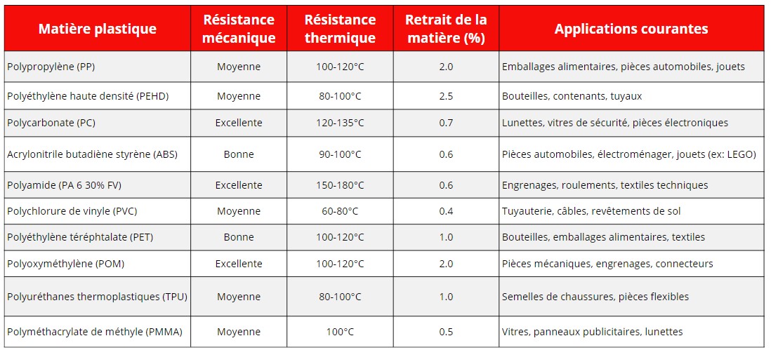 tableau matière plastique